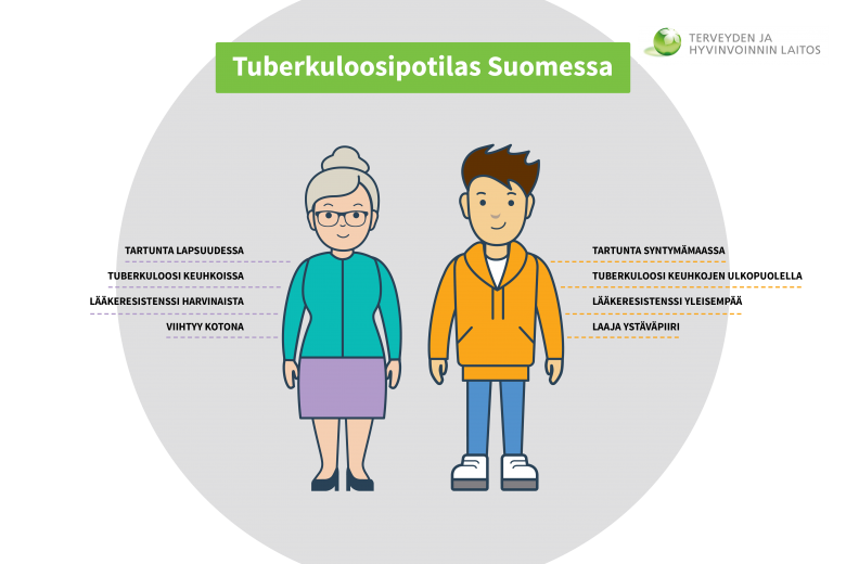 Suomalainen tuberkuloosipotilas on iäkäs suomalaissyntyinen tai nuori  maahanmuuttaja